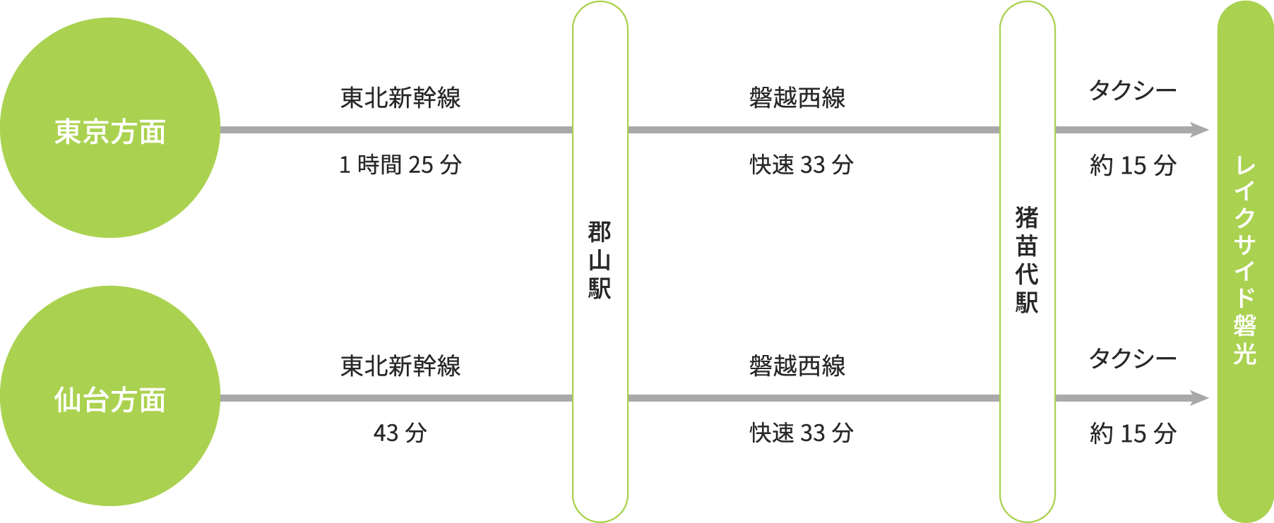 東京方面 東北新幹線 1時間25分 郡山駅 磐越西線 快速33分 猪苗代駅 タクシー 約15分 レイクサイド磐光 仙台方面 磐越自動車道 43分 いわきJCT 磐越西線 快速33分 猪苗代駅 タクシー 約15分 レイクサイド磐光