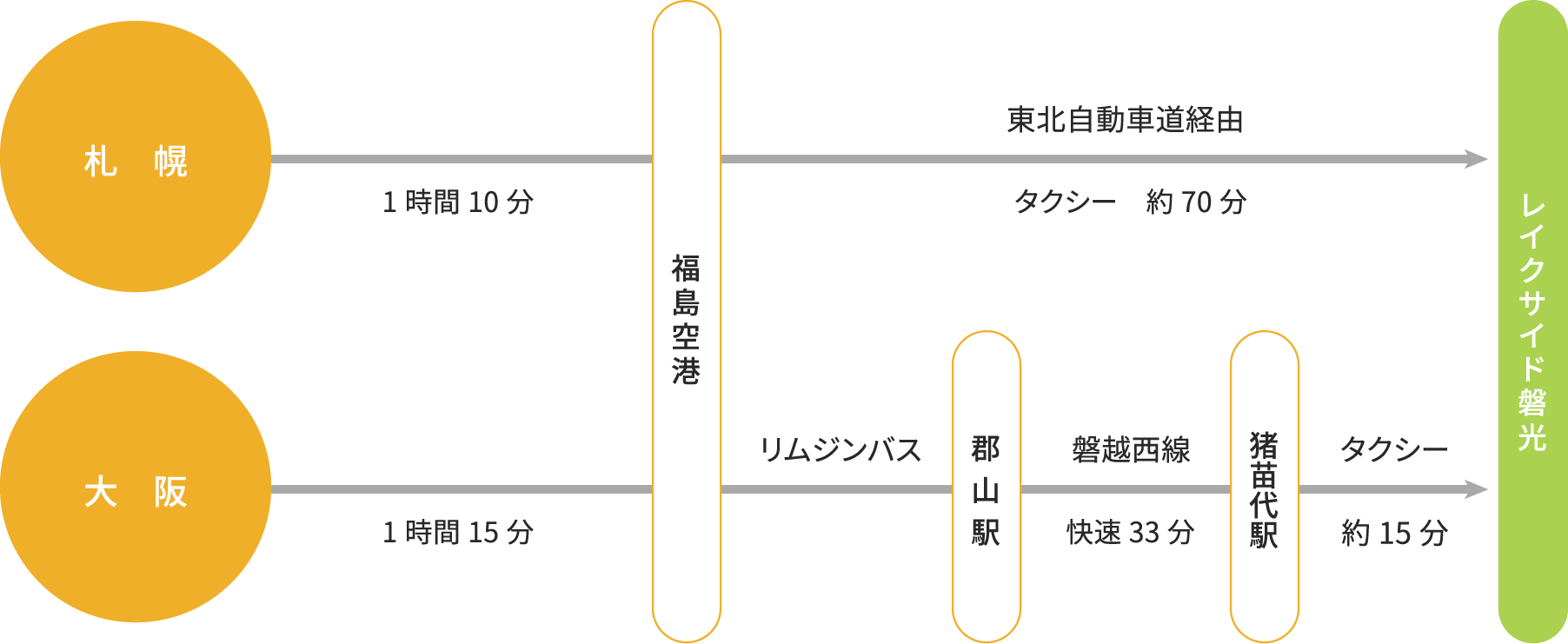 札幌 1時間10分 福島空港 東北自動車道経由 タクシー 約70分 レイクサイド磐光 大阪 1時間15分 福島空港 リムジンバス 猪苗代駅 磐越西線 快速33分 猪苗代駅 タクシー 約15分 レイクサイド磐光